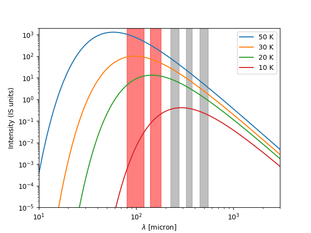 Black body radiation (Planck's law) as a function of wavelength, in microns. This is the typical emission pattern of molecular clouds. The lines show the emission of clouds at 10, 20, 30, and 50 degrees Kelvin (-263, -253, -243, -223 degrees Celsius respectively). The maximum of emission is determined mainly by temperature, while the normalization (vertical displacement of the function) is influenced by density. The vertical bands show the wavelengths observed by Herschel (100, 160, 250, 350, 500 microns from left to right). The two red bands are the bands with calibration problems that we are going to solve in this work.