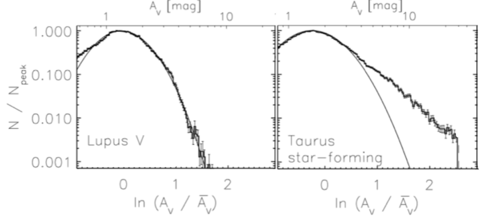 Density distribution of two molecular clouds in the Solar Neighborhood. On the left, Lupus without active star formation and on the right Taurus, with active star formation. The density distribution of Lupus follows a log-normal function (solid line), while that of Taurus represents a clear deviation in excess of this function.