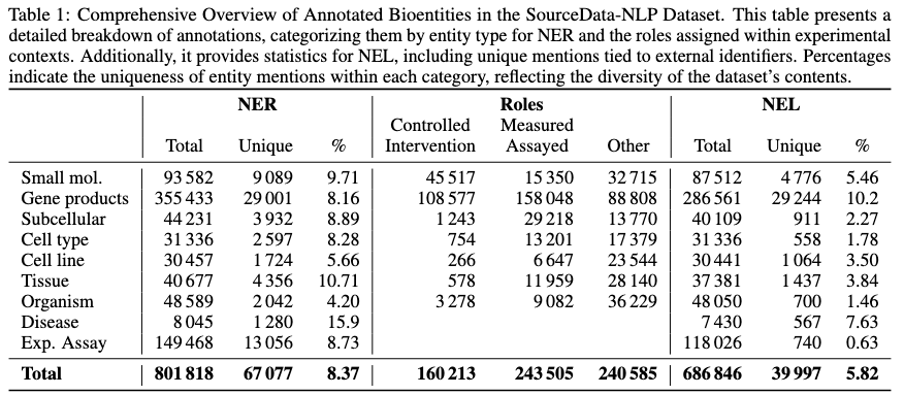 Statistical table showing comprehensive breakdown of annotated bioentities in SourceData-NLP. The table displays NER totals (801,818 total, 67,077 unique entities), role assignments across controlled intervention, measured assayed, and other categories (160,213, 243,505, and 240,585 respectively), and NEL statistics (686,846 total linked entities, 39,997 unique, 5.82% uniqueness ratio) for eight entity types: small molecules, gene products, subcellular components, cell lines, cell types, tissues, organisms, diseases, and experimental assays.